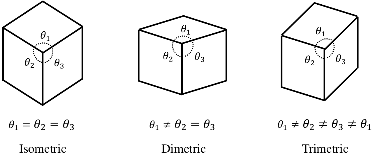 Axonometric Projection