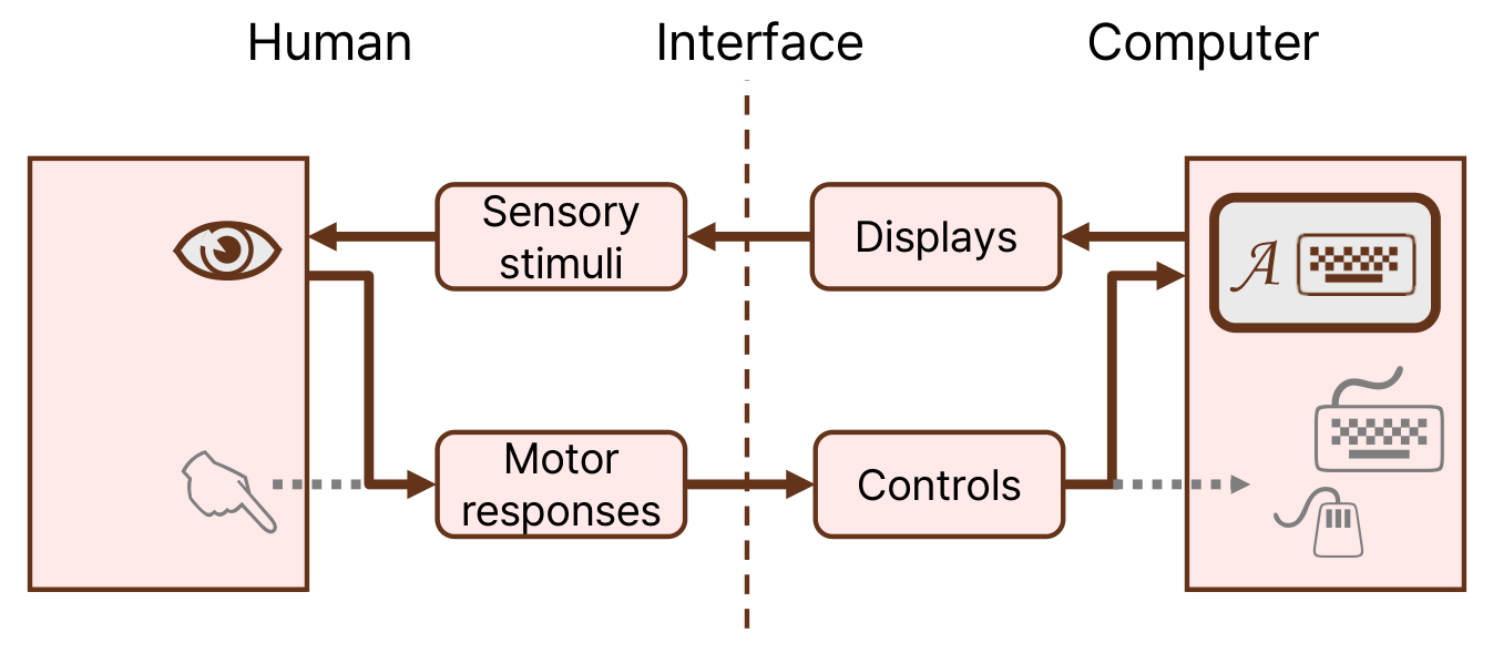 Modified Human Factors Model
