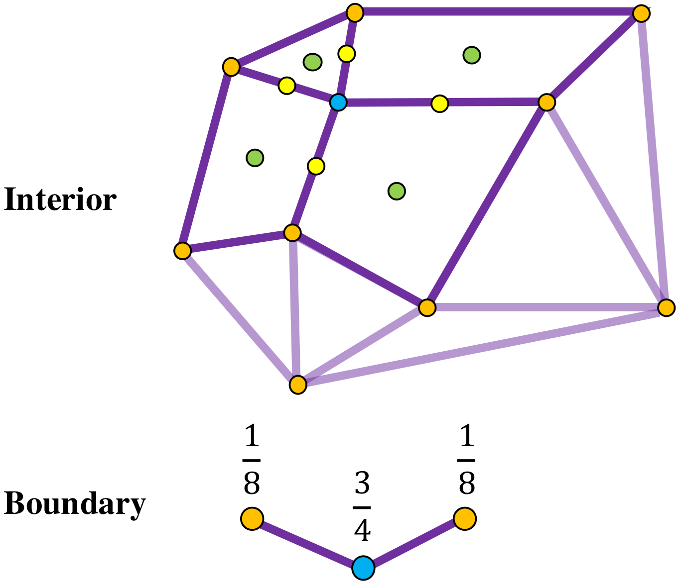 Vertex points of catmull-clark subdivision