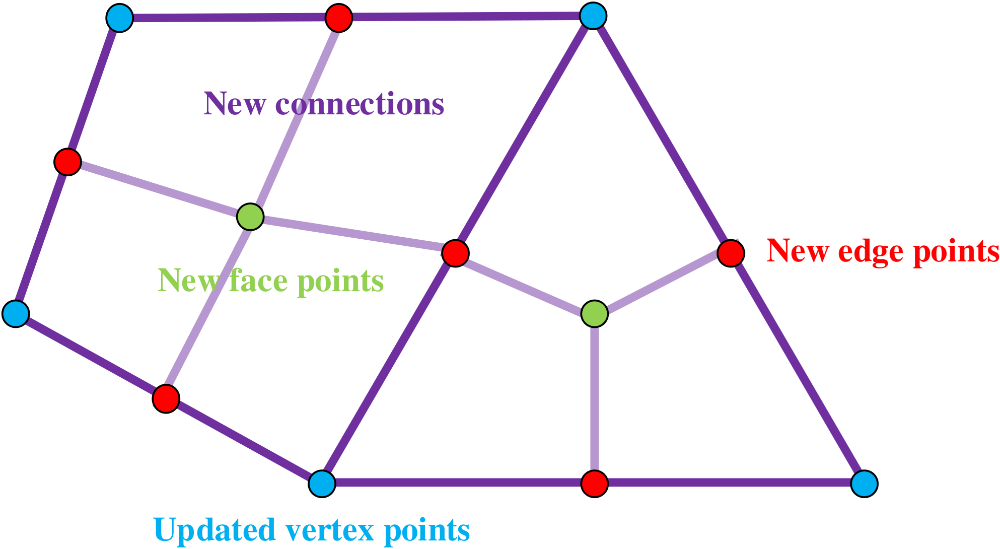 Connect points of catmull-clark subdivision