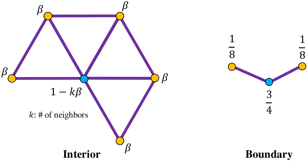 Vertex point of loop subdivision