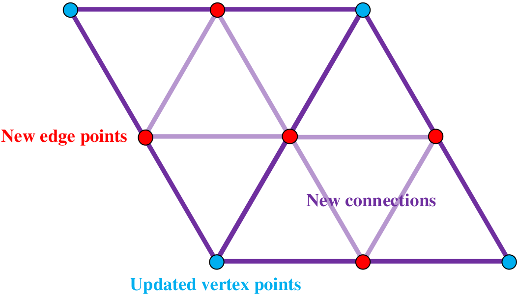 Connect points of loop subdivision