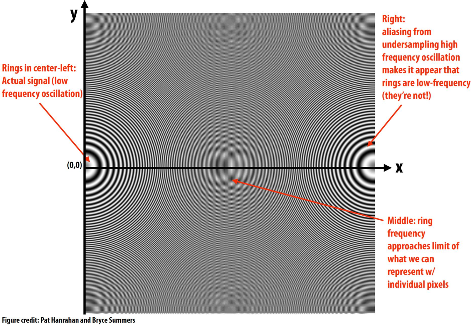 Spatial aliasing of sin(x^2 + y^2)