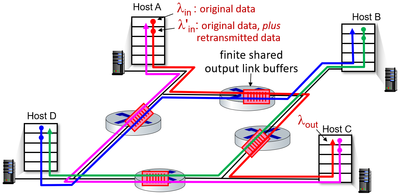 Congestion scenario with four hosts