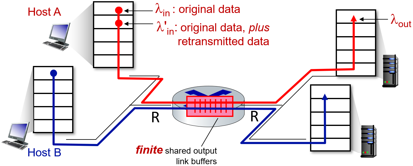 Congestion scenario with two hosts
