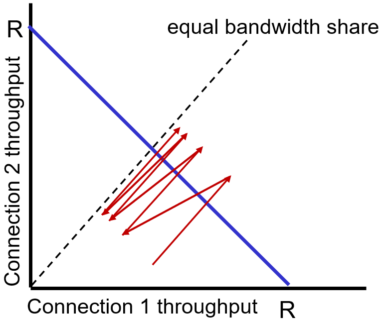 Fairness of TCP AIMD