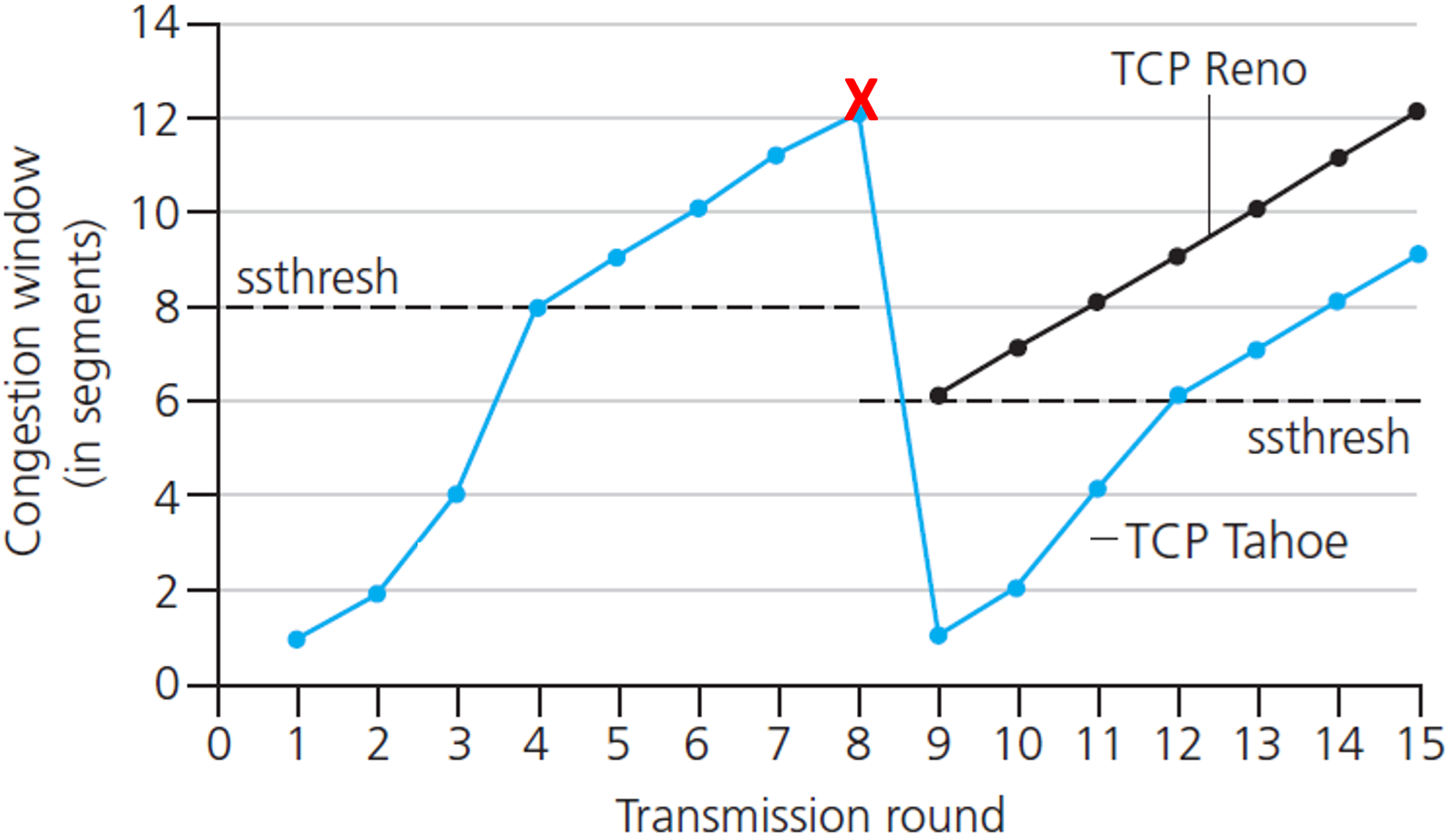 Slow start and fast recovery of AIMD