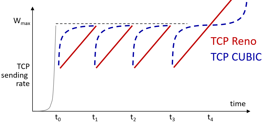 TCP CUBIC