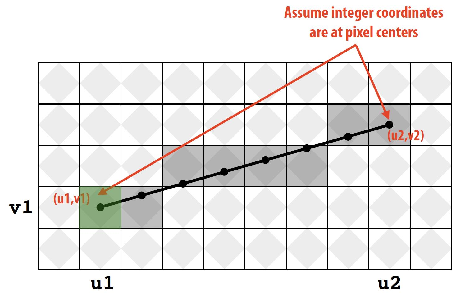 Incremental line rasterization