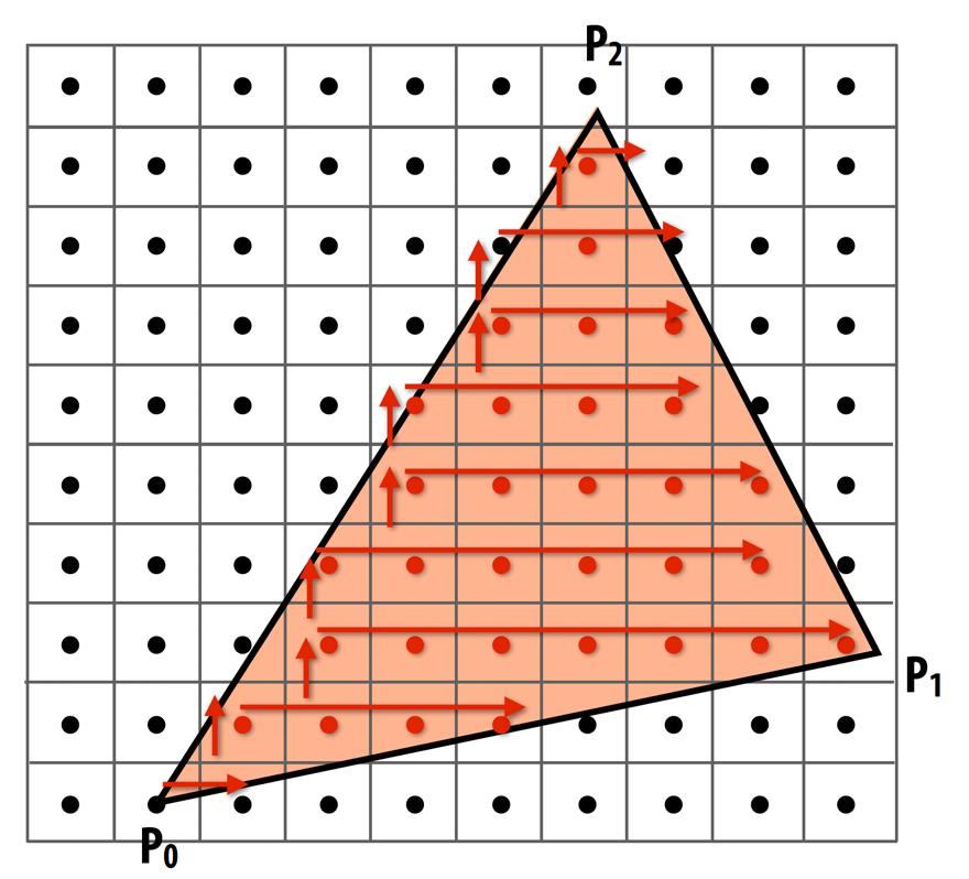 Incremental Traversal