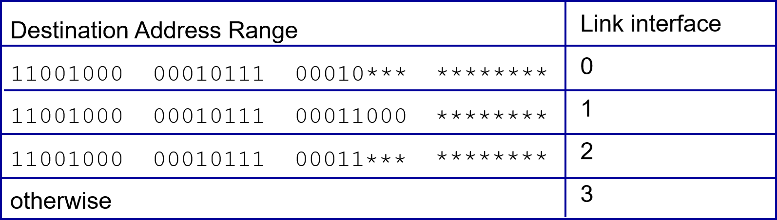 Longest prefix matching