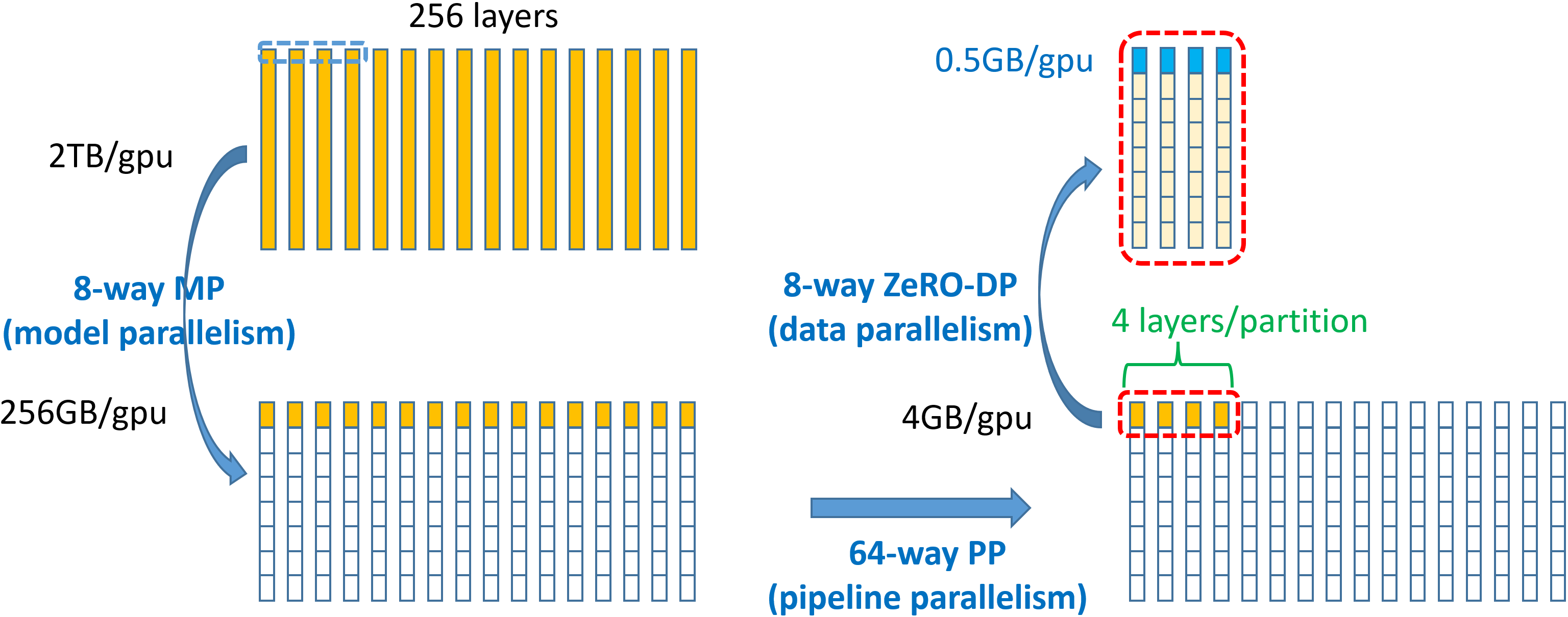 3D Parallelism
