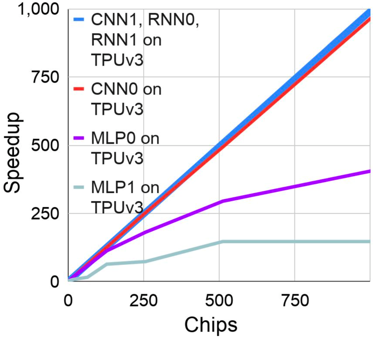 TPUv3 Scaling