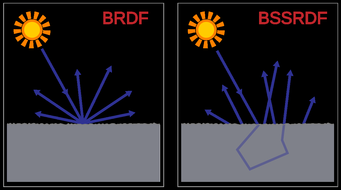 BSSRDF
