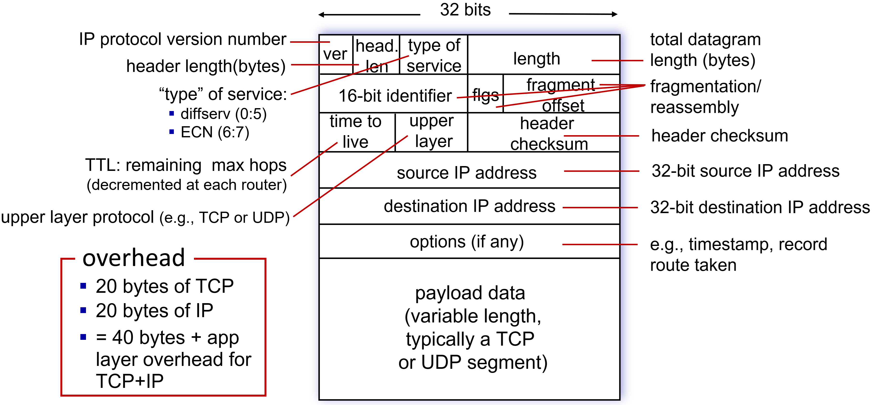 IP Datagram