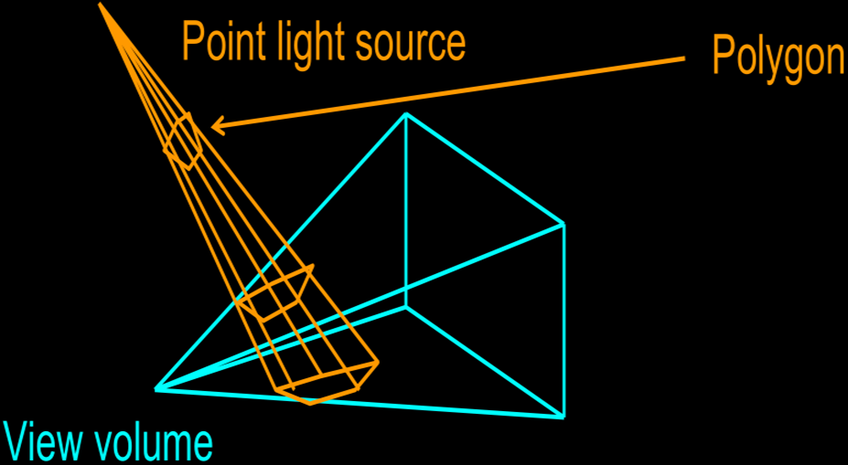 Shadow volume