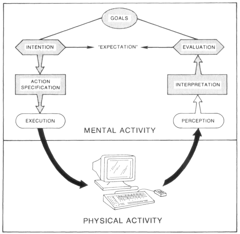 Norman's Seven Stages of Action Model