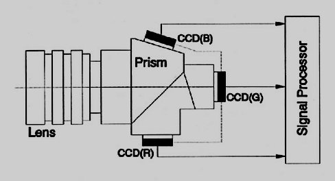 Color Sensing Camera