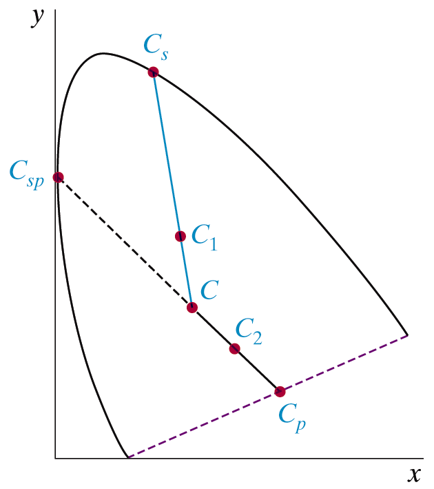 Dominant Wavelength