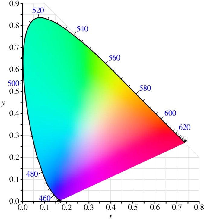 xy chromaticity diagram