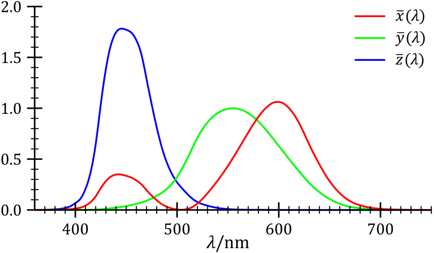 XYZ color space