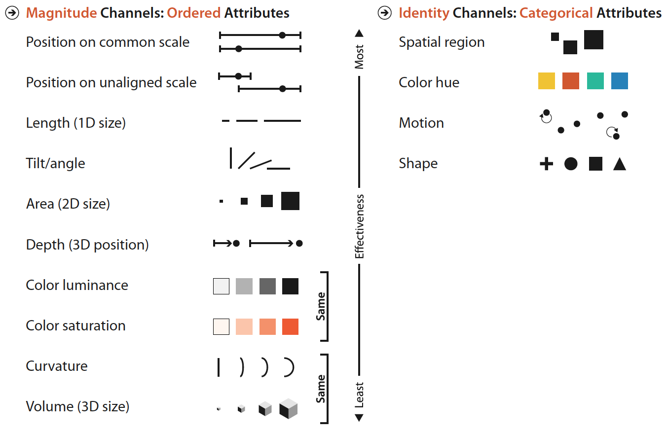 Effective Visual Channel