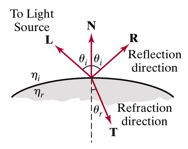 Snell's Law