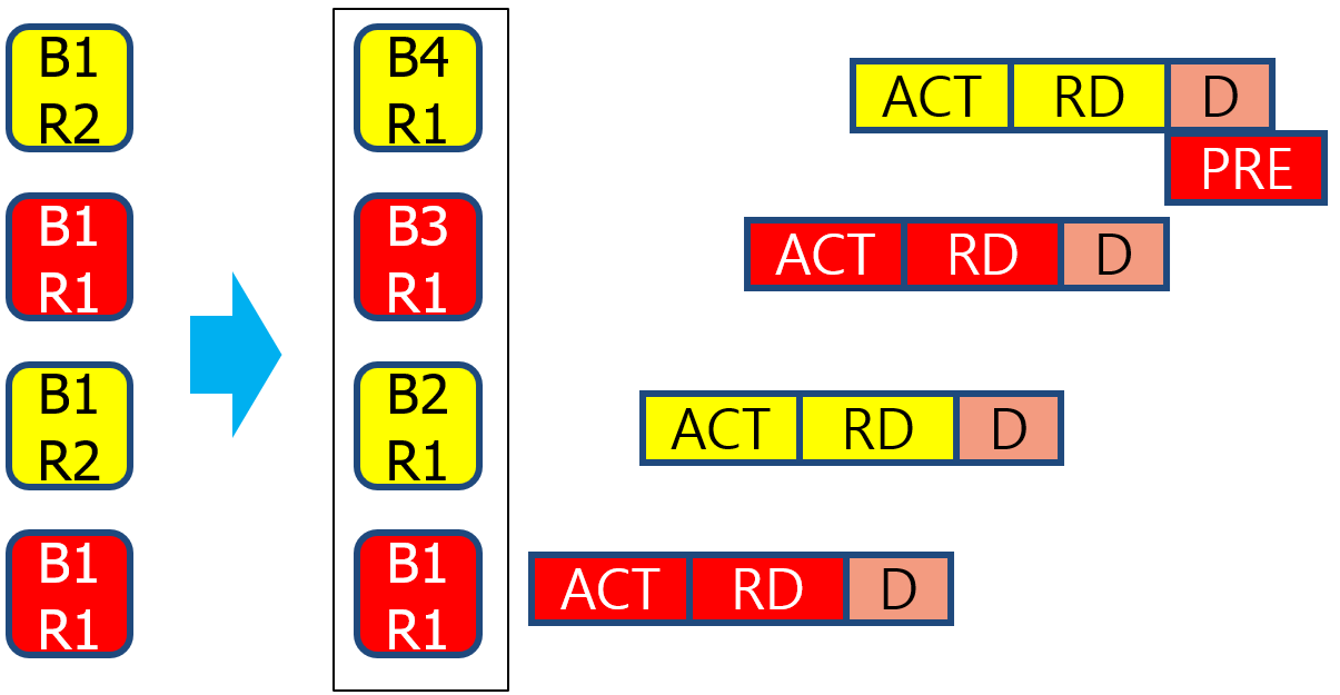 Bank interleaving