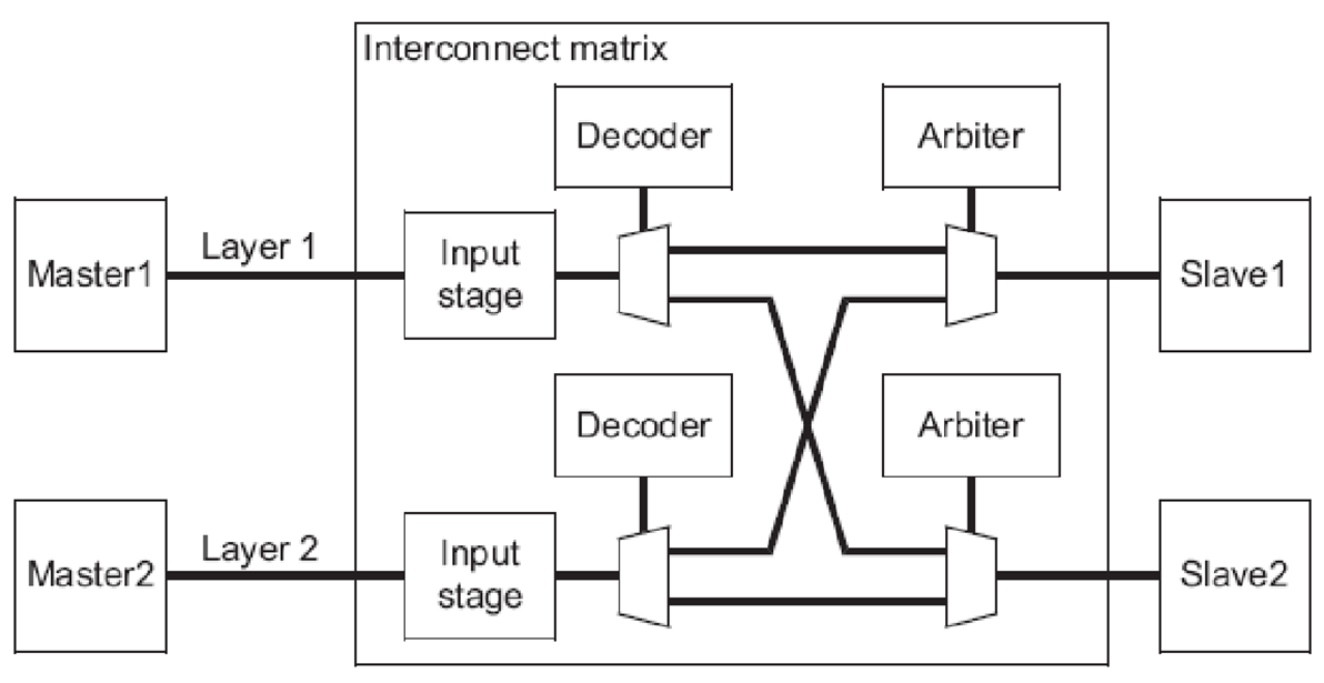 Implementation of Interconnect