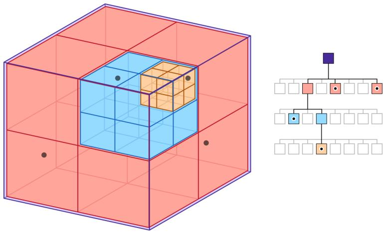 Octree