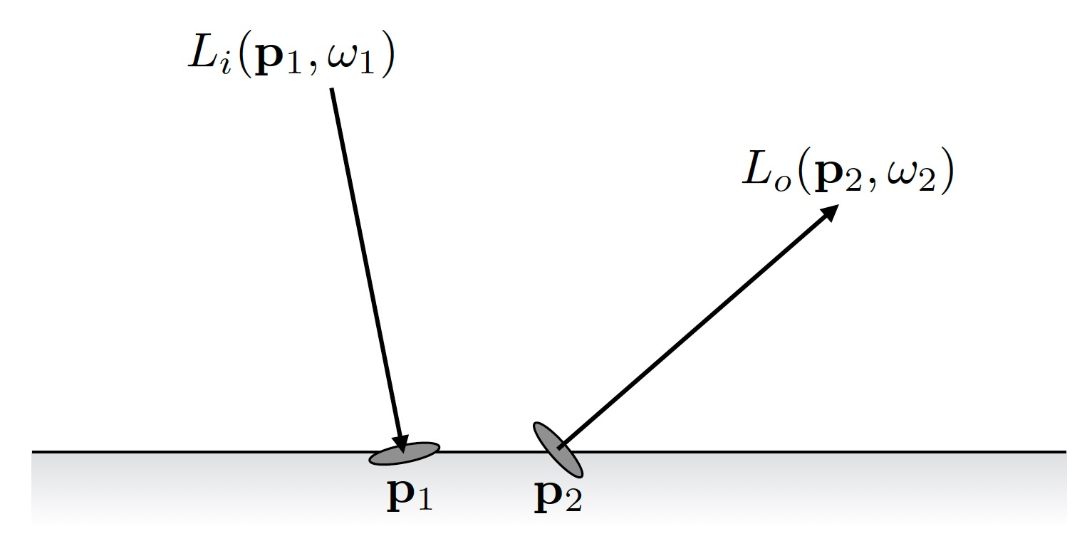 Incident/Exitant radiance