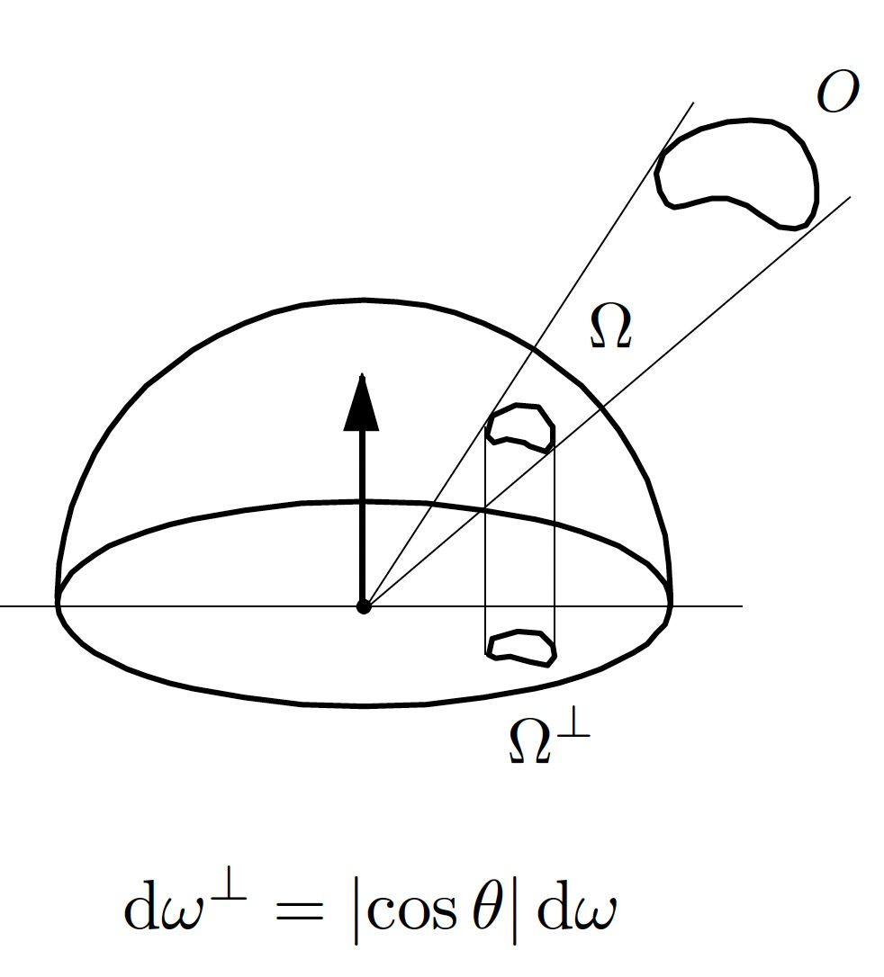 Irrandiance from a uniform area source