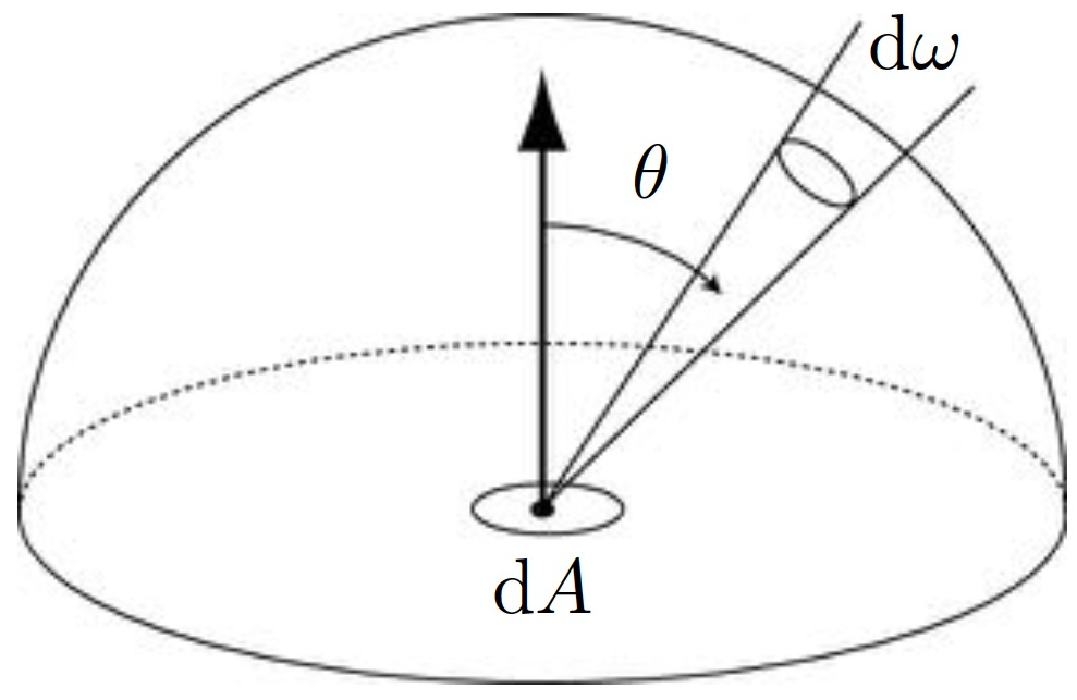 Irrandiance from a uniform hemispherical source
