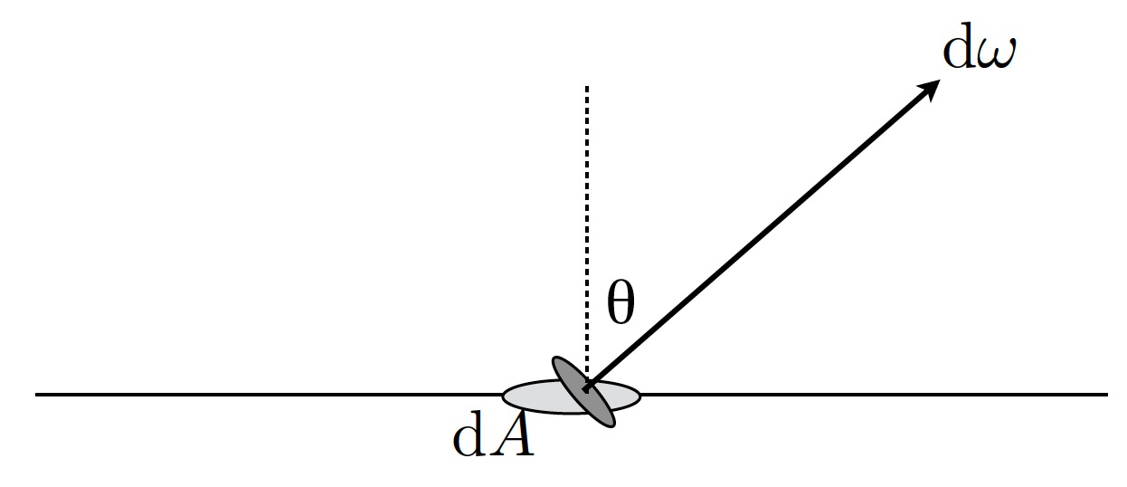 Surface Radiance