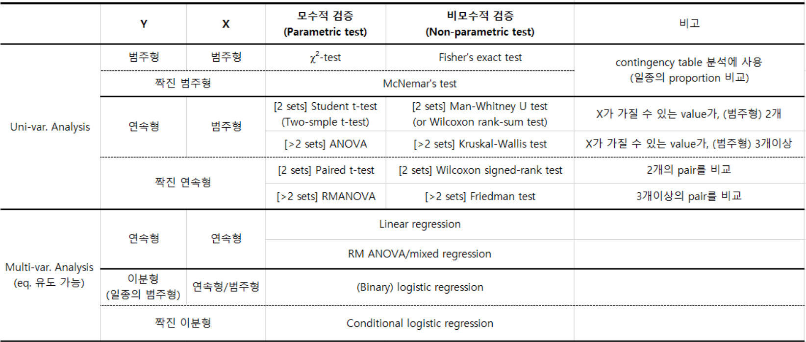 Various methods of statistical analysis