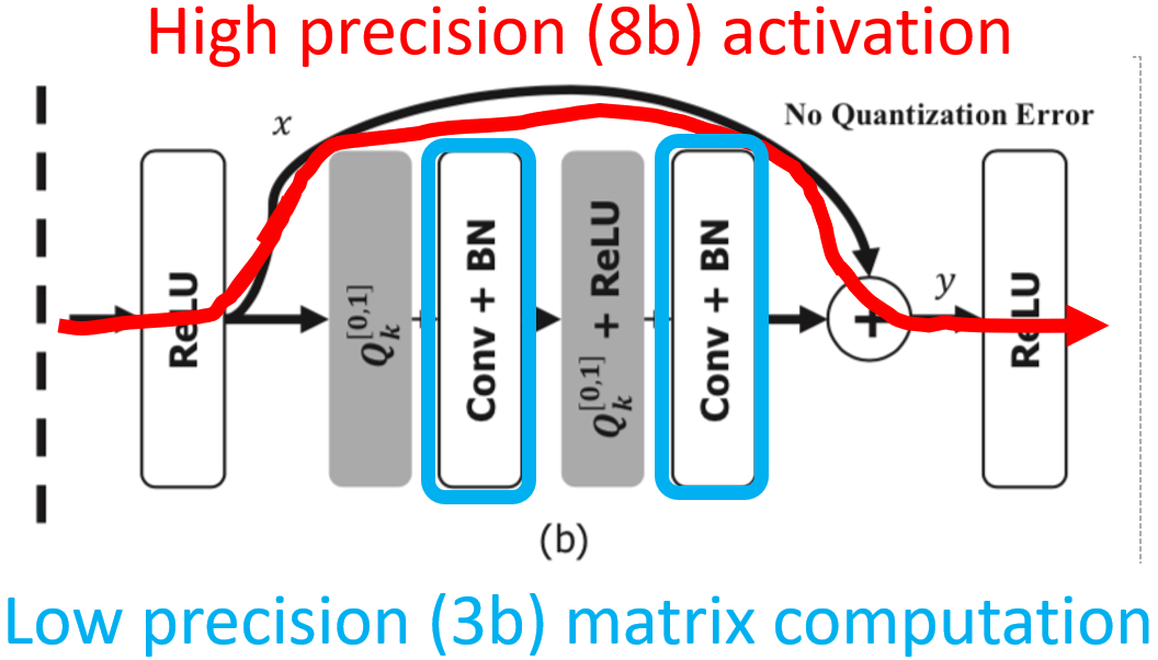 Mixed Precision Network