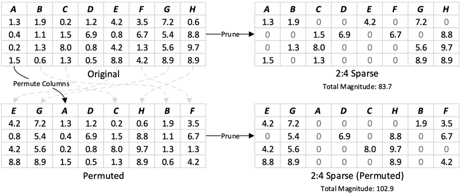 Permutation before 2:4 pruning