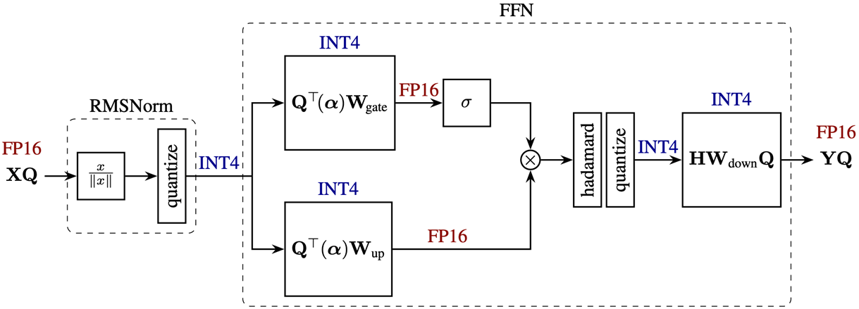 Pre-multiply rotation matrix in FFN