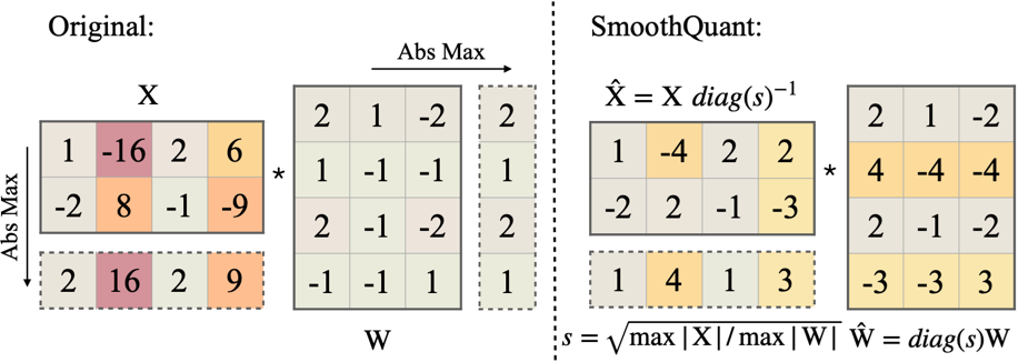 SmoothQuant