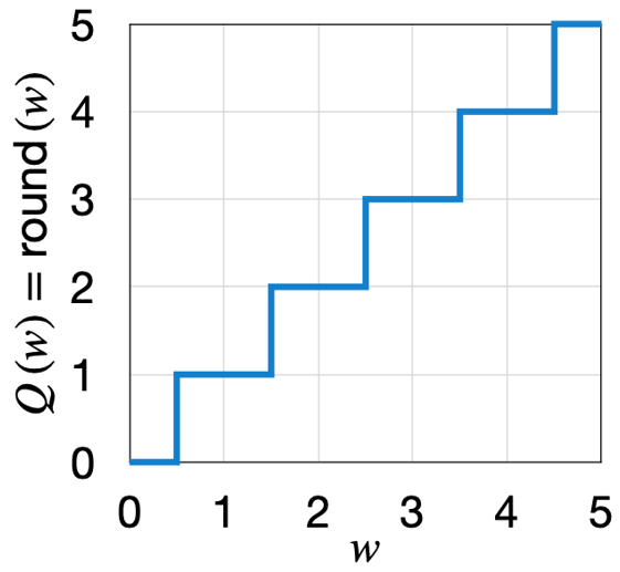 Straight-Through Estimator