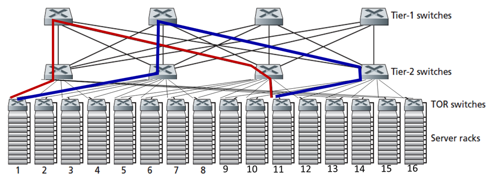 Datacenter network