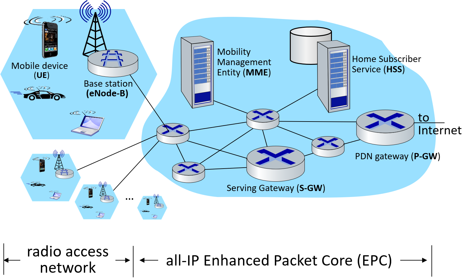 LTE architecture