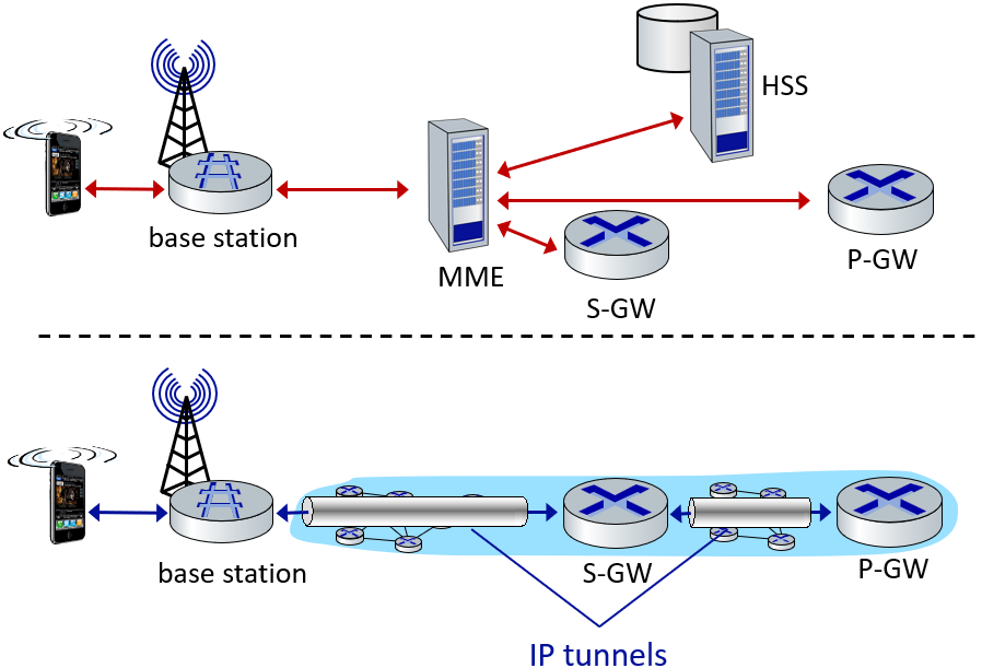 LTE data/control plane